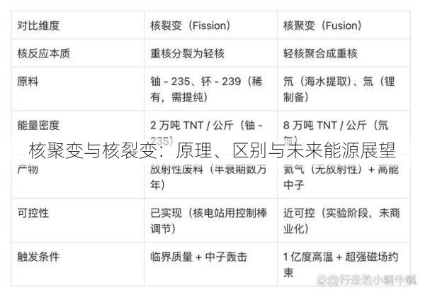 核聚变与核裂变：原理、区别与未来能源展望